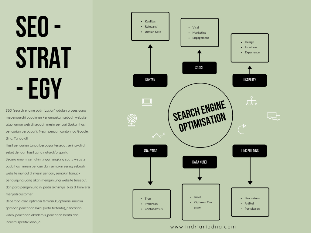 SEO mind map